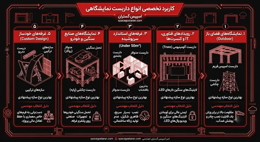 کاربرد تخصصی انواع داربست نمایشگاهی